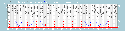 Server Load Graph