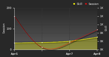 Player Trend Graph