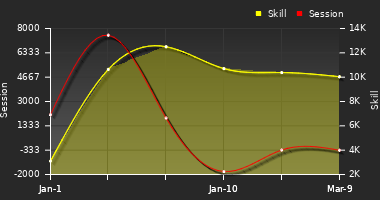 Player Trend Graph