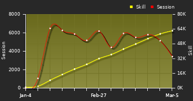 Player Trend Graph